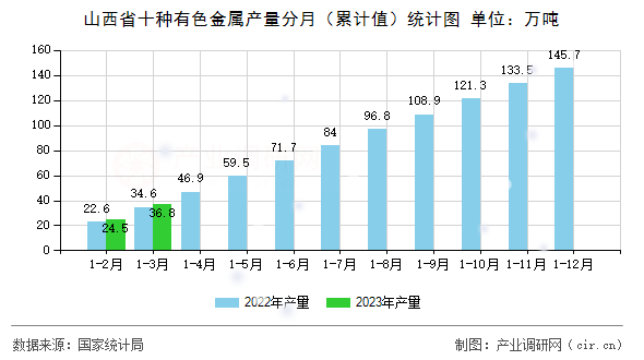 山西省十種有色金屬產(chǎn)量分月（累計(jì)值）統(tǒng)計(jì)圖
