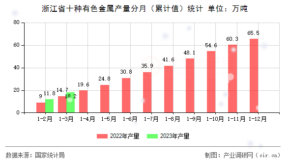 浙江省十種有色金屬產(chǎn)量分月（累計值）統(tǒng)計
