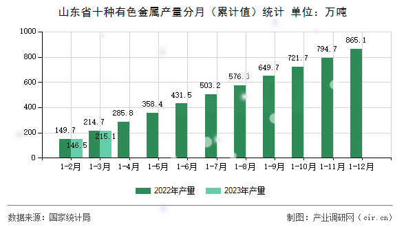 山東省十種有色金屬產(chǎn)量分月（累計值）統(tǒng)計