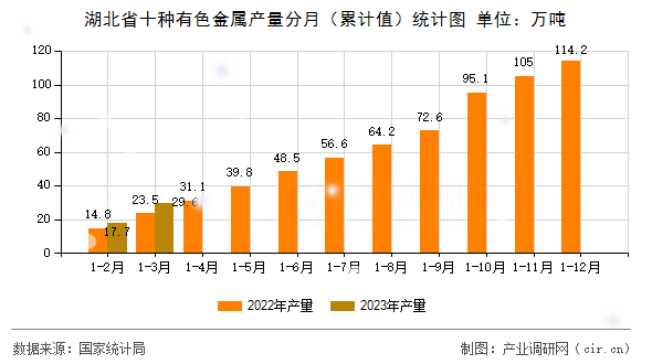 湖北省十種有色金屬產(chǎn)量分月（累計(jì)值）統(tǒng)計(jì)圖