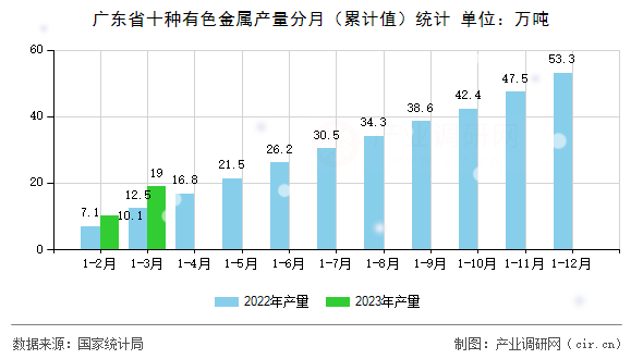 廣東省十種有色金屬產(chǎn)量分月（累計值）統(tǒng)計