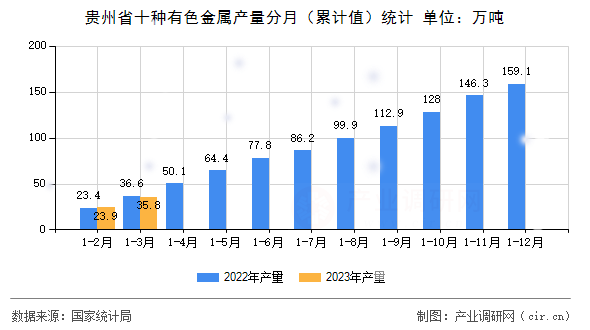 貴州省十種有色金屬產(chǎn)量分月（累計(jì)值）統(tǒng)計(jì)
