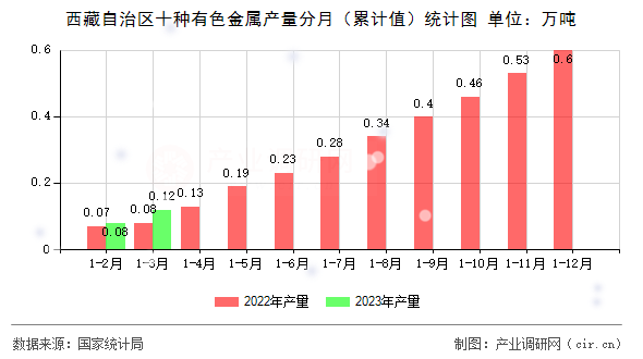 西藏自治區(qū)十種有色金屬產(chǎn)量分月（累計(jì)值）統(tǒng)計(jì)圖