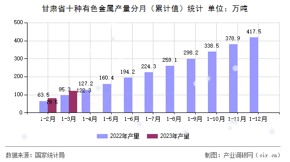 甘肅省十種有色金屬產(chǎn)量分月（累計(jì)值）統(tǒng)計(jì)