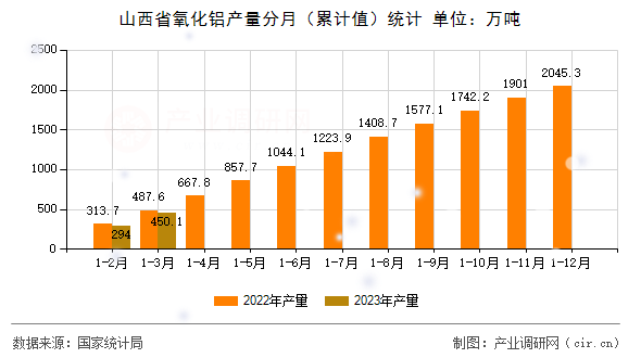 山西省氧化鋁產(chǎn)量分月（累計值）統(tǒng)計