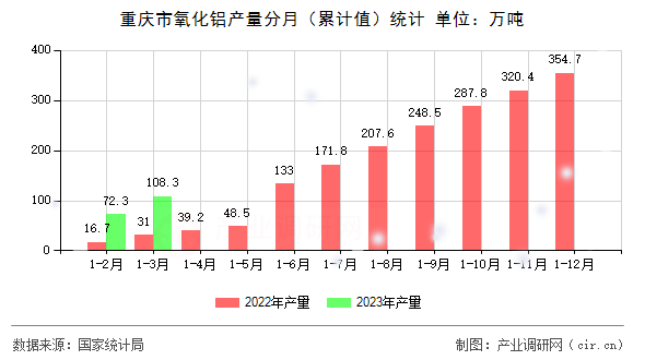 重慶市氧化鋁產(chǎn)量分月（累計(jì)值）統(tǒng)計(jì)