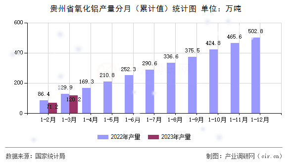 貴州省氧化鋁產(chǎn)量分月(累計值)統(tǒng)計圖 貴州省氧化鋁產(chǎn)量分月(累計值)統(tǒng)計圖