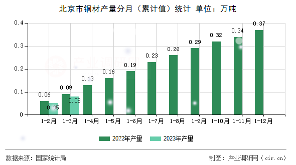 北京市銅材產(chǎn)量分月（累計(jì)值）統(tǒng)計(jì)