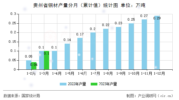 貴州省銅材產(chǎn)量分月（累計(jì)值）統(tǒng)計(jì)圖