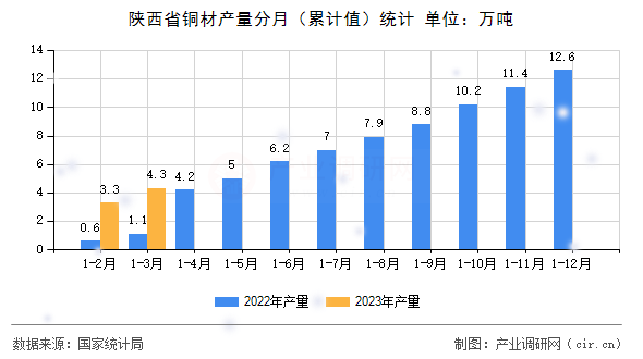 陜西省銅材產(chǎn)量分月（累計(jì)值）統(tǒng)計(jì)