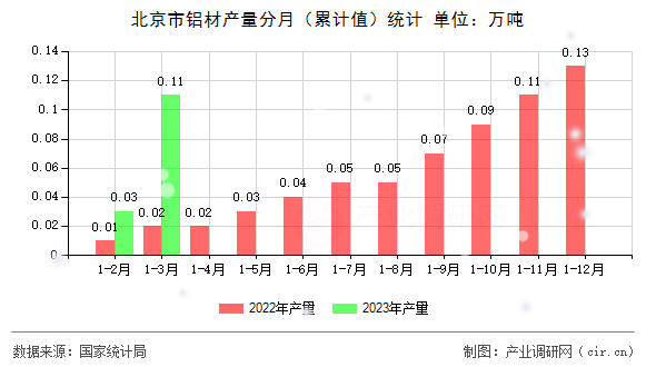 北京市鋁材產(chǎn)量分月（累計值）統(tǒng)計