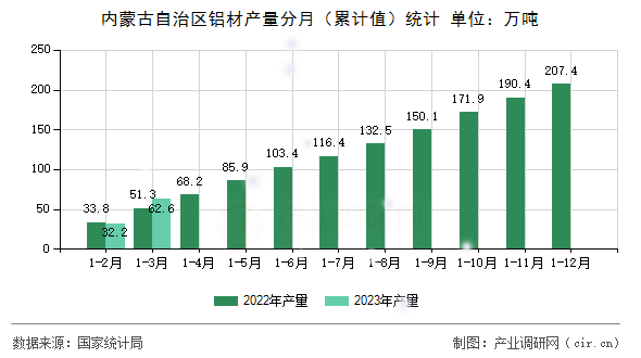內(nèi)蒙古自治區(qū)鋁材產(chǎn)量分月（累計(jì)值）統(tǒng)計(jì)