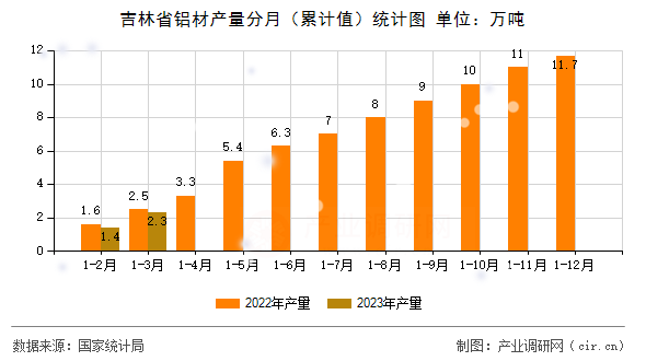 吉林省鋁材產(chǎn)量分月（累計值）統(tǒng)計圖