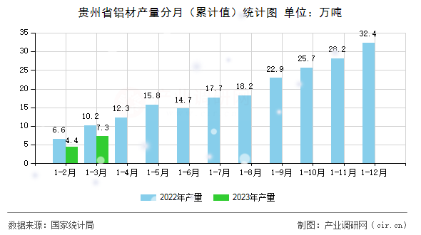 貴州省鋁材產(chǎn)量分月（累計值）統(tǒng)計圖