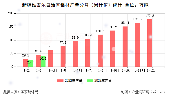 新疆維吾爾自治區(qū)鋁材產(chǎn)量分月（累計(jì)值）統(tǒng)計(jì)