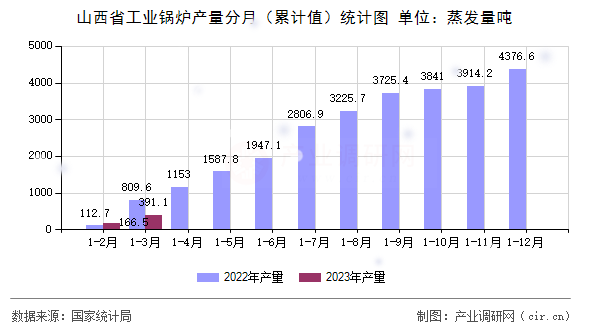 山西省工業(yè)鍋爐產量分月（累計值）統(tǒng)計圖
