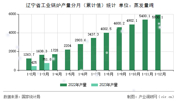 遼寧省工業(yè)鍋爐產(chǎn)量分月（累計值）統(tǒng)計