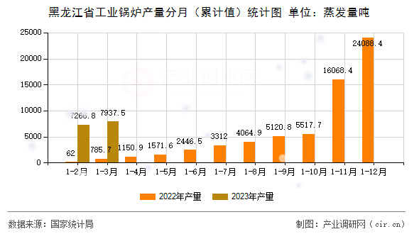 黑龍江省工業(yè)鍋爐產(chǎn)量分月（累計(jì)值）統(tǒng)計(jì)圖