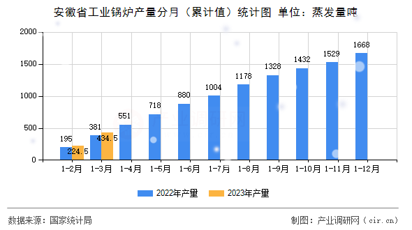 安徽省工業(yè)鍋爐產(chǎn)量分月（累計(jì)值）統(tǒng)計(jì)圖