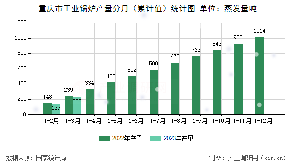 重慶市工業(yè)鍋爐產(chǎn)量分月（累計(jì)值）統(tǒng)計(jì)圖