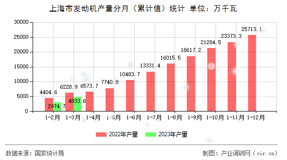 上海市發(fā)動機產(chǎn)量分月（累計值）統(tǒng)計