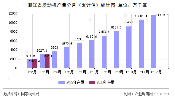 浙江省發(fā)動機產(chǎn)量分月（累計值）統(tǒng)計圖