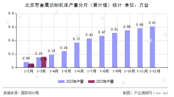 北京市金屬切削機(jī)床產(chǎn)量分月（累計(jì)值）統(tǒng)計(jì)