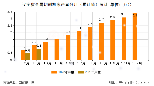 遼寧省金屬切削機床產(chǎn)量分月（累計值）統(tǒng)計