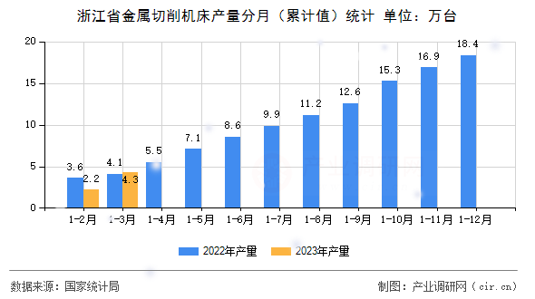 浙江省金屬切削機(jī)床產(chǎn)量分月（累計(jì)值）統(tǒng)計(jì)