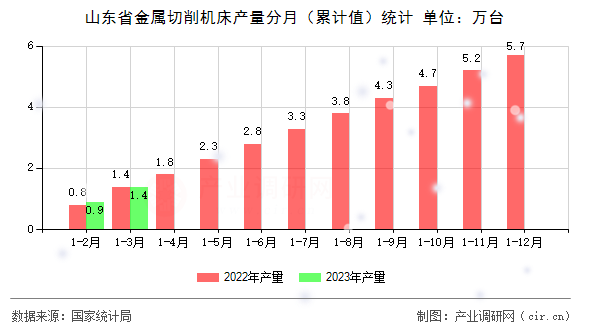 山東省金屬切削機床產量分月（累計值）統(tǒng)計