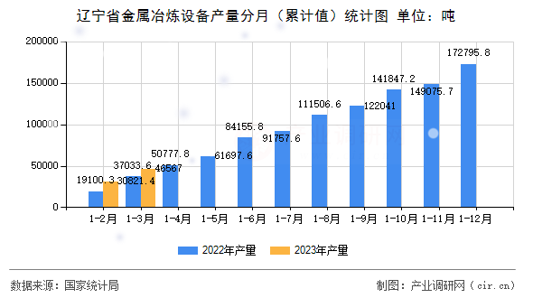 遼寧省金屬冶煉設(shè)備產(chǎn)量分月（累計值）統(tǒng)計圖