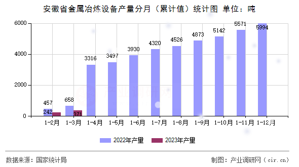 安徽省金屬冶煉設備產(chǎn)量分月（累計值）統(tǒng)計圖