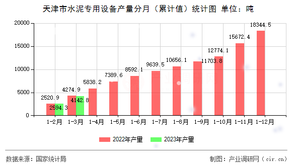 天津市水泥專用設(shè)備產(chǎn)量分月（累計(jì)值）統(tǒng)計(jì)圖