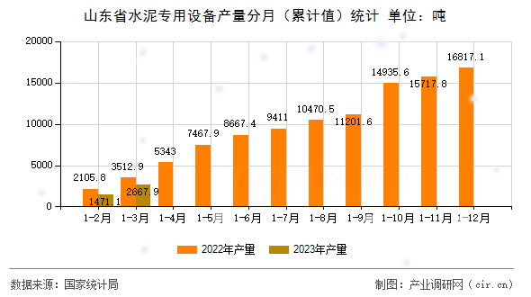 山東省水泥專用設備產(chǎn)量分月（累計值）統(tǒng)計