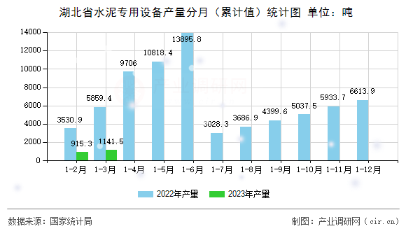 湖北省水泥專用設(shè)備產(chǎn)量分月（累計(jì)值）統(tǒng)計(jì)圖