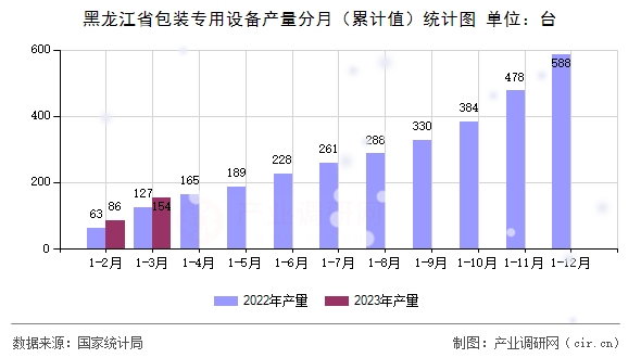 黑龍江省包裝專用設(shè)備產(chǎn)量分月（累計(jì)值）統(tǒng)計(jì)圖