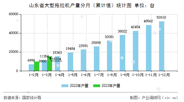山東省大型拖拉機產量分月（累計值）統(tǒng)計圖