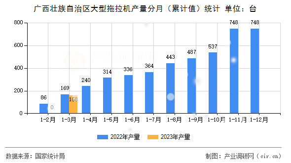 廣西壯族自治區(qū)大型拖拉機產量分月（累計值）統計