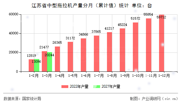 江蘇省中型拖拉機(jī)產(chǎn)量分月（累計(jì)值）統(tǒng)計(jì)
