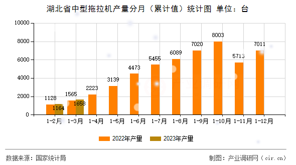 湖北省中型拖拉機(jī)產(chǎn)量分月（累計(jì)值）統(tǒng)計(jì)圖