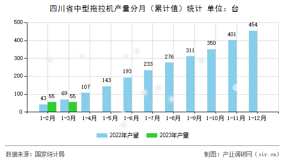四川省中型拖拉機產(chǎn)量分月（累計值）統(tǒng)計