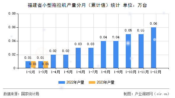 福建省小型拖拉機(jī)產(chǎn)量分月（累計(jì)值）統(tǒng)計(jì)