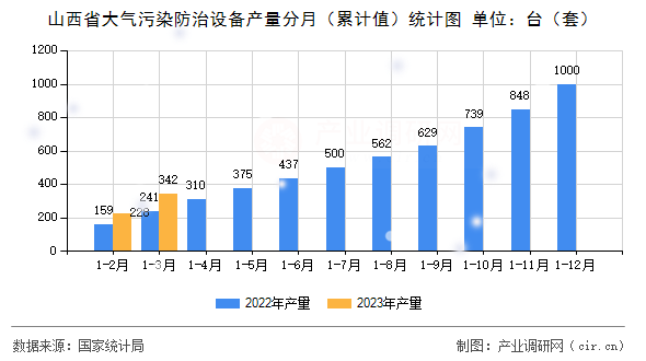 山西省大氣污染防治設備產(chǎn)量分月（累計值）統(tǒng)計圖