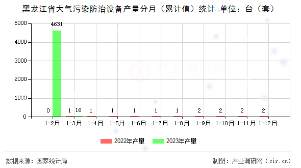黑龍江省大氣污染防治設(shè)備產(chǎn)量分月（累計值）統(tǒng)計