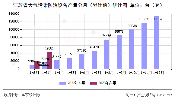 江蘇省大氣污染防治設備產(chǎn)量分月（累計值）統(tǒng)計圖