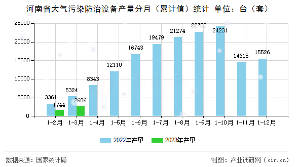 河南省大氣污染防治設(shè)備產(chǎn)量分月（累計(jì)值）統(tǒng)計(jì)