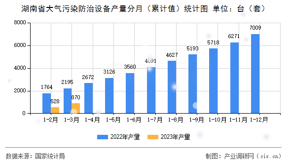 湖南省大氣污染防治設(shè)備產(chǎn)量分月（累計值）統(tǒng)計圖
