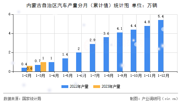 內(nèi)蒙古自治區(qū)汽車(chē)產(chǎn)量分月（累計(jì)值）統(tǒng)計(jì)圖