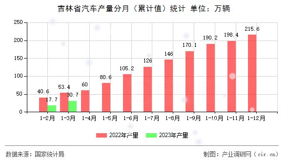 吉林省汽車產(chǎn)量分月（累計值）統(tǒng)計