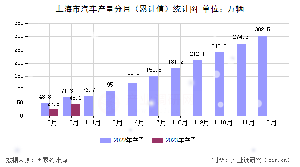 上海市汽車產(chǎn)量分月（累計值）統(tǒng)計圖